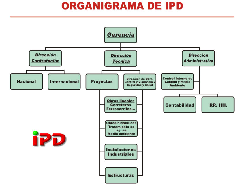 Organigrama IPD, S.L.